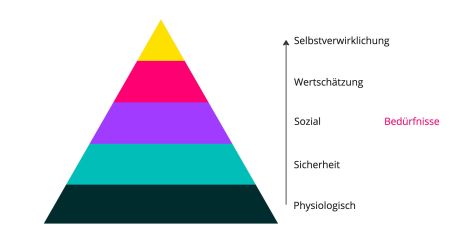 Bedürfnis-Pyramide nach Maslow