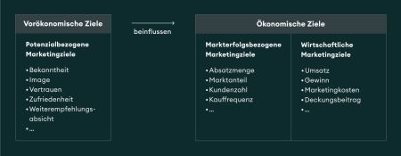 Content Marketing Ziele
