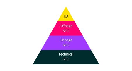 SEO-Pyramide