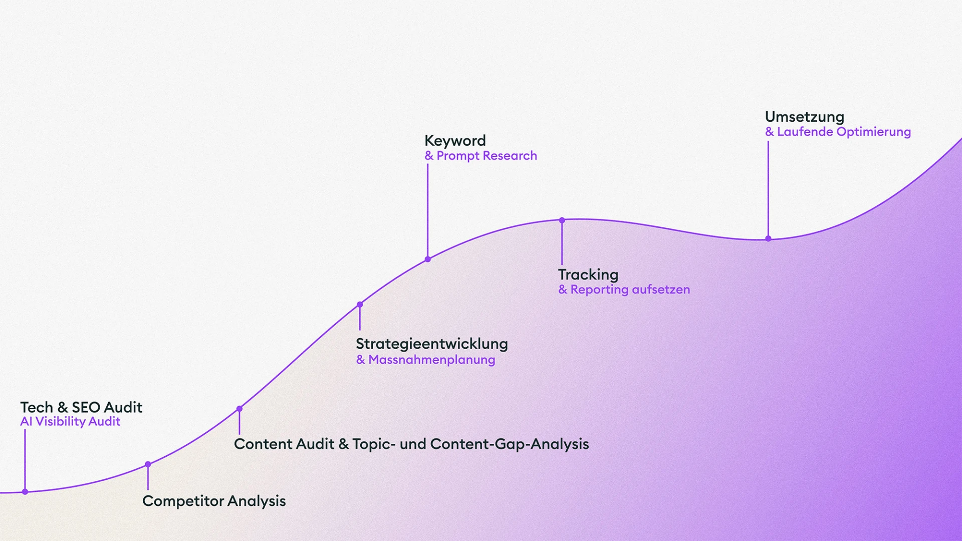 Neustadt SEO Roadmap Grafik Ohne Titel